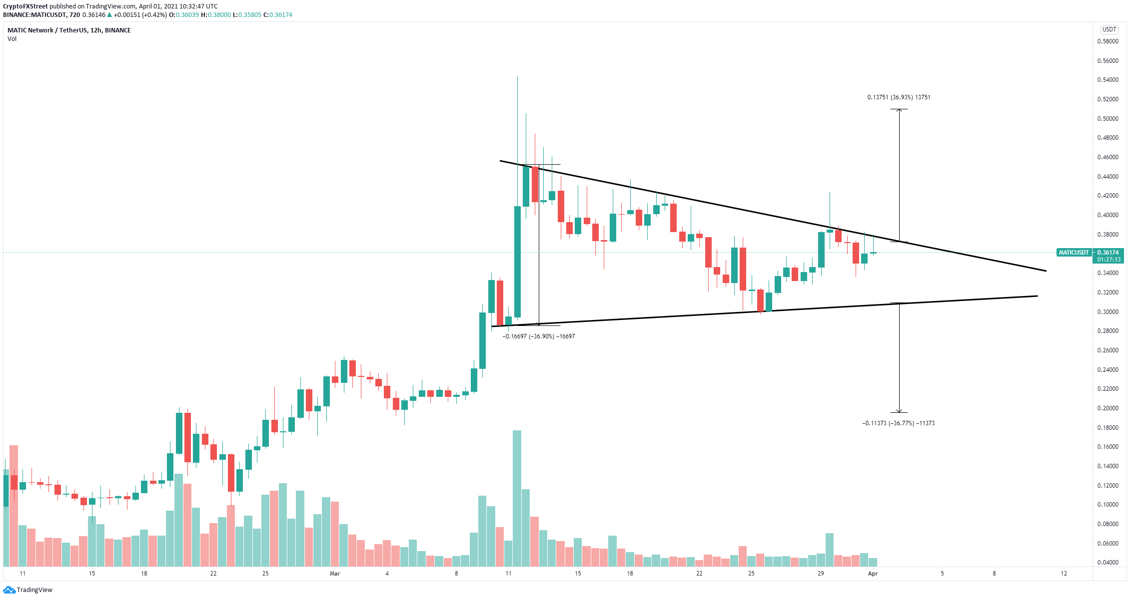 MATIC Price Forecast Polygon is on the brink of colossal move